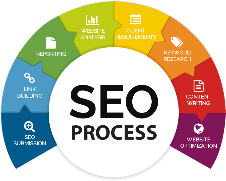 local seo process